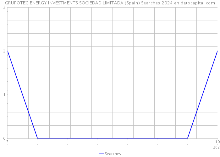 GRUPOTEC ENERGY INVESTMENTS SOCIEDAD LIMITADA (Spain) Searches 2024 