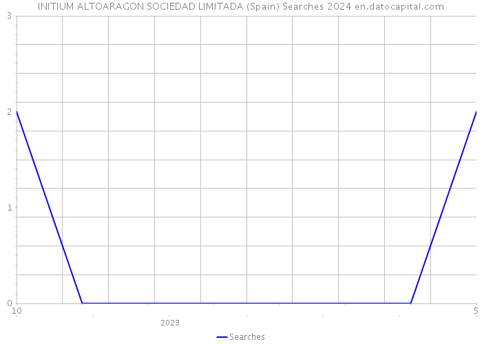 INITIUM ALTOARAGON SOCIEDAD LIMITADA (Spain) Searches 2024 