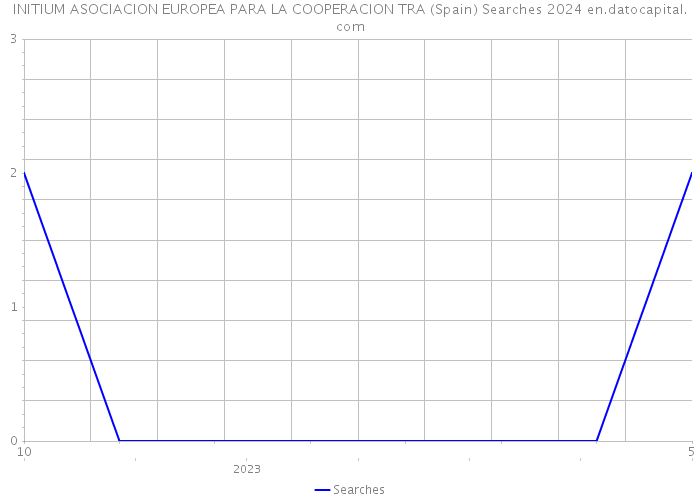 INITIUM ASOCIACION EUROPEA PARA LA COOPERACION TRA (Spain) Searches 2024 