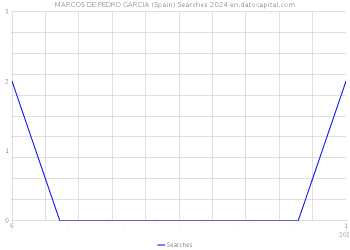 MARCOS DE PEDRO GARCIA (Spain) Searches 2024 