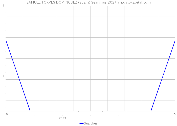 SAMUEL TORRES DOMINGUEZ (Spain) Searches 2024 