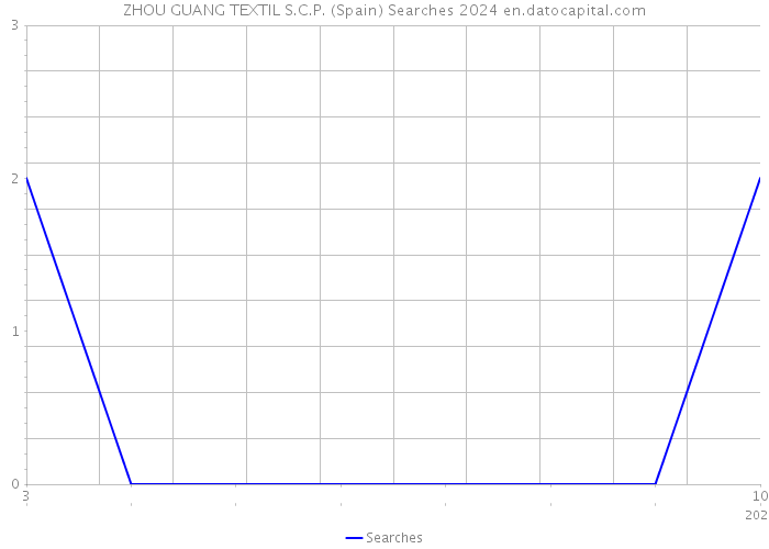 ZHOU GUANG TEXTIL S.C.P. (Spain) Searches 2024 