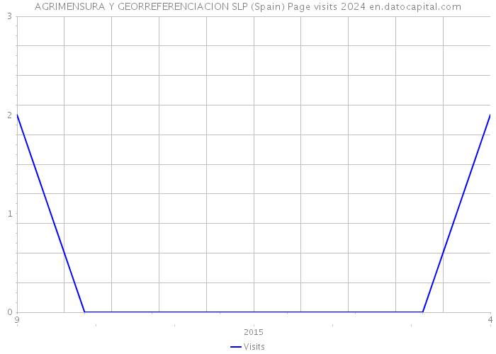 AGRIMENSURA Y GEORREFERENCIACION SLP (Spain) Page visits 2024 