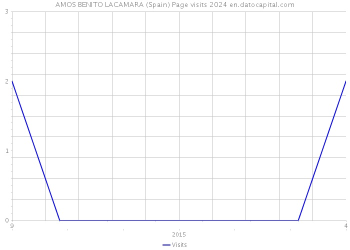 AMOS BENITO LACAMARA (Spain) Page visits 2024 