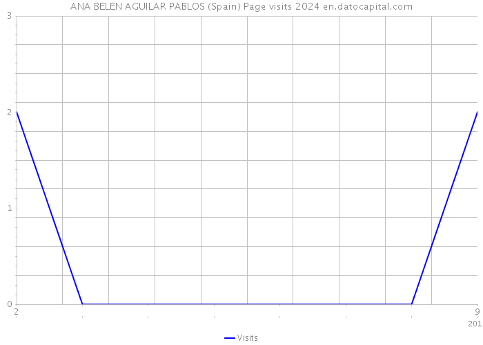 ANA BELEN AGUILAR PABLOS (Spain) Page visits 2024 