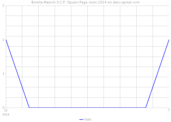 Botella Manich S.C.P. (Spain) Page visits 2024 