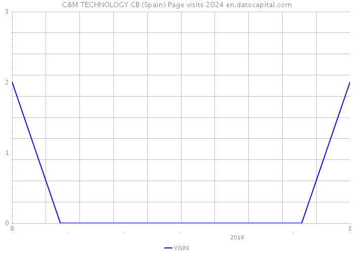 C&M TECHNOLOGY CB (Spain) Page visits 2024 