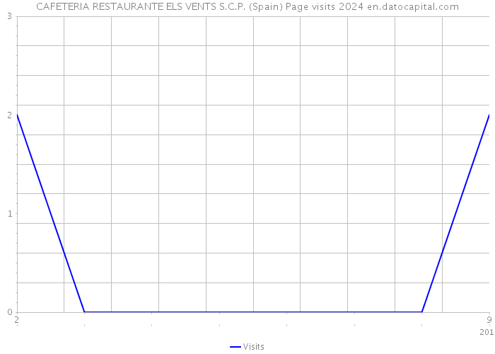 CAFETERIA RESTAURANTE ELS VENTS S.C.P. (Spain) Page visits 2024 