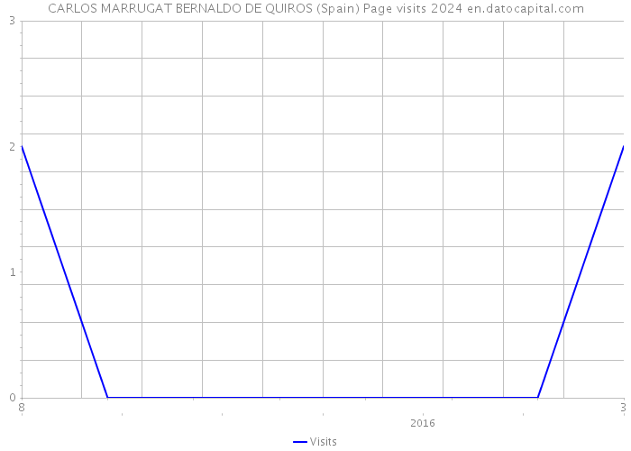 CARLOS MARRUGAT BERNALDO DE QUIROS (Spain) Page visits 2024 