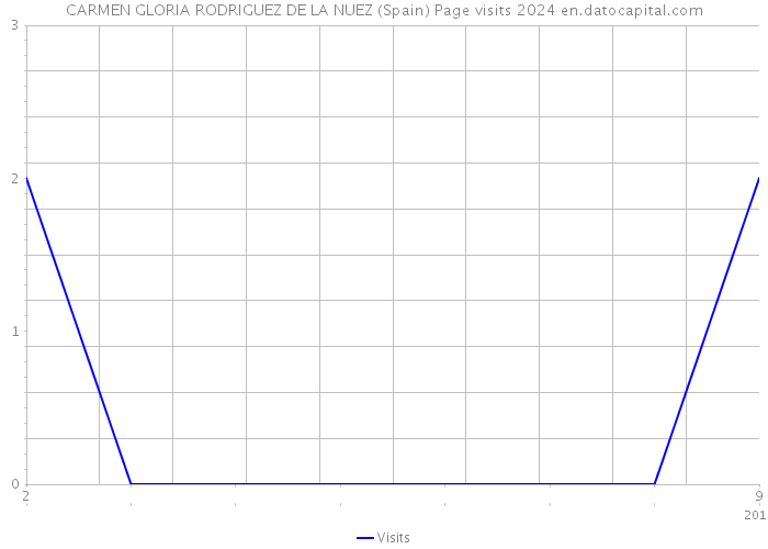 CARMEN GLORIA RODRIGUEZ DE LA NUEZ (Spain) Page visits 2024 