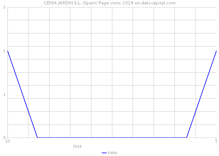 CENIA JARDIN S.L. (Spain) Page visits 2024 