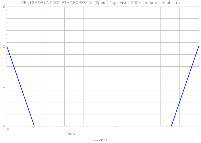 CENTRE DE LA PROPIETAT FORESTAL (Spain) Page visits 2024 