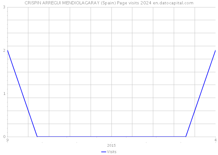 CRISPIN ARREGUI MENDIOLAGARAY (Spain) Page visits 2024 