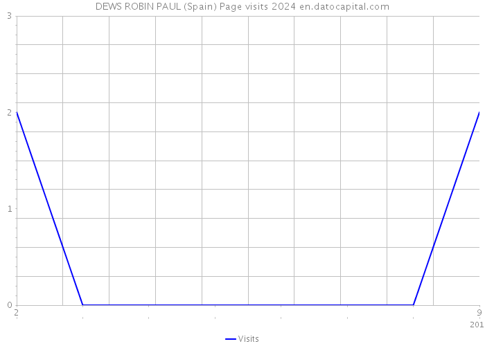 DEWS ROBIN PAUL (Spain) Page visits 2024 