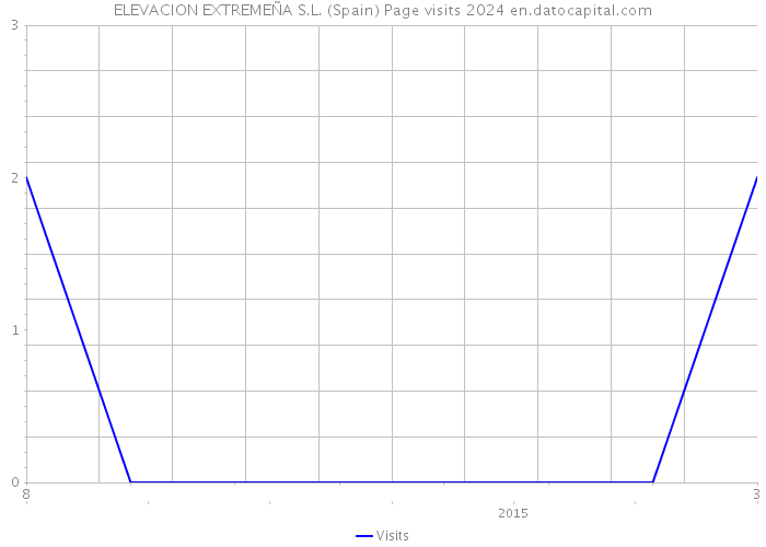 ELEVACION EXTREMEÑA S.L. (Spain) Page visits 2024 