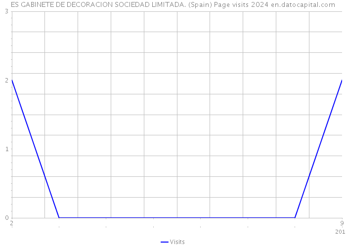 ES GABINETE DE DECORACION SOCIEDAD LIMITADA. (Spain) Page visits 2024 