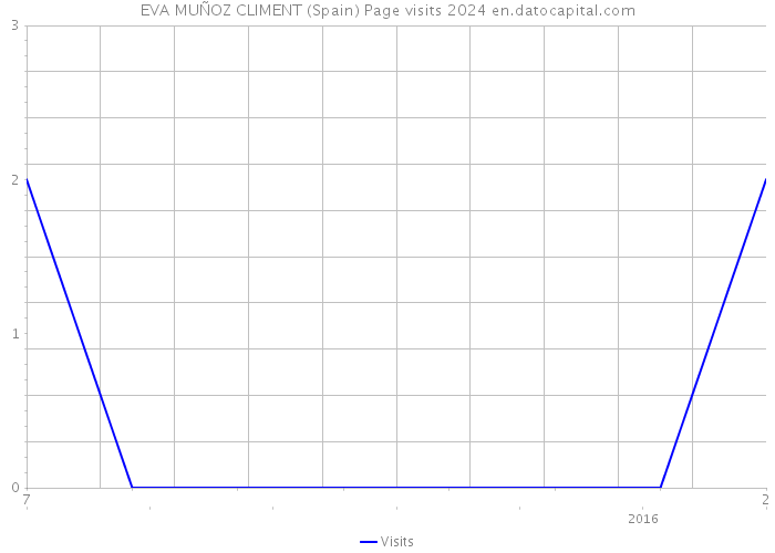 EVA MUÑOZ CLIMENT (Spain) Page visits 2024 