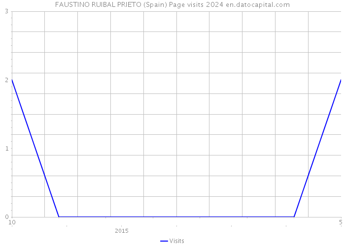FAUSTINO RUIBAL PRIETO (Spain) Page visits 2024 