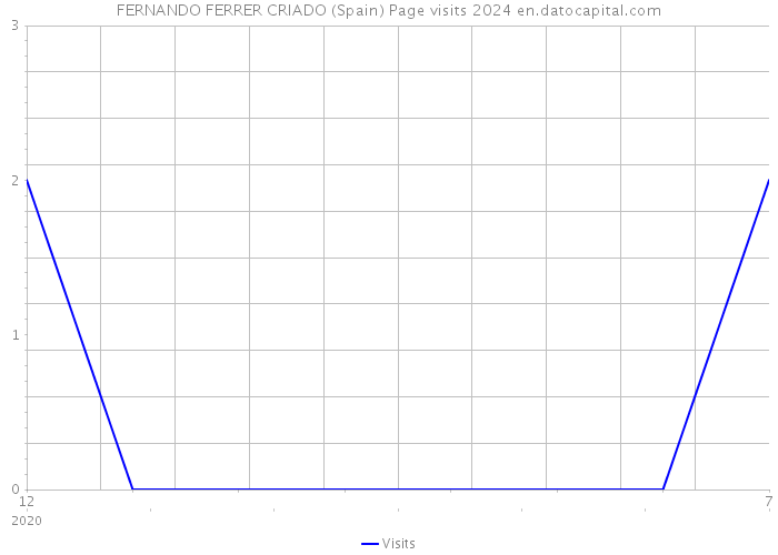 FERNANDO FERRER CRIADO (Spain) Page visits 2024 