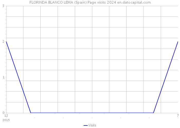 FLORINDA BLANCO LEMA (Spain) Page visits 2024 