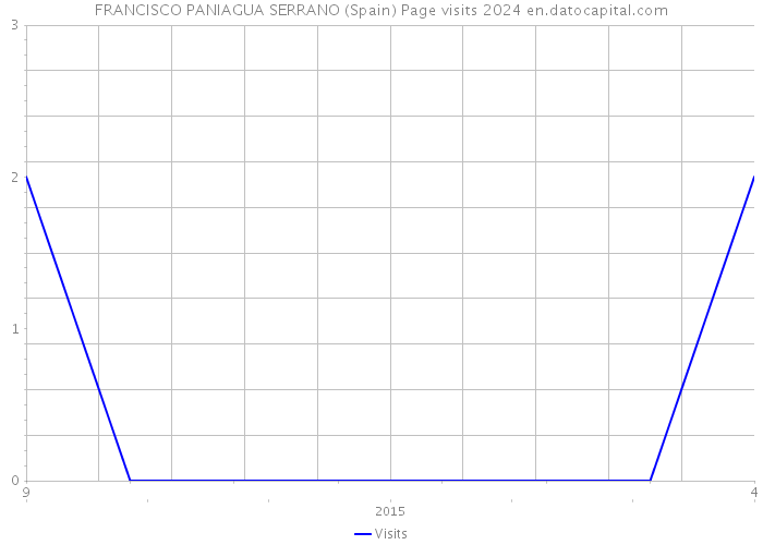 FRANCISCO PANIAGUA SERRANO (Spain) Page visits 2024 