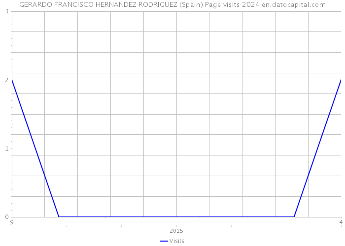 GERARDO FRANCISCO HERNANDEZ RODRIGUEZ (Spain) Page visits 2024 