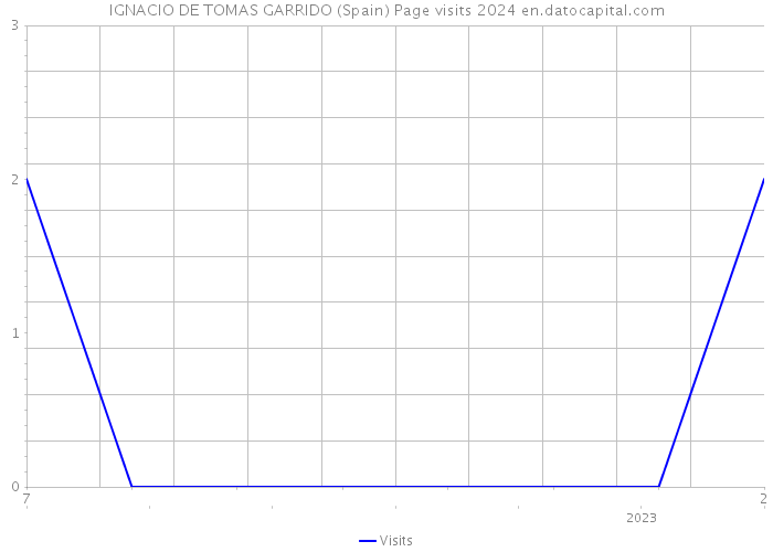 IGNACIO DE TOMAS GARRIDO (Spain) Page visits 2024 