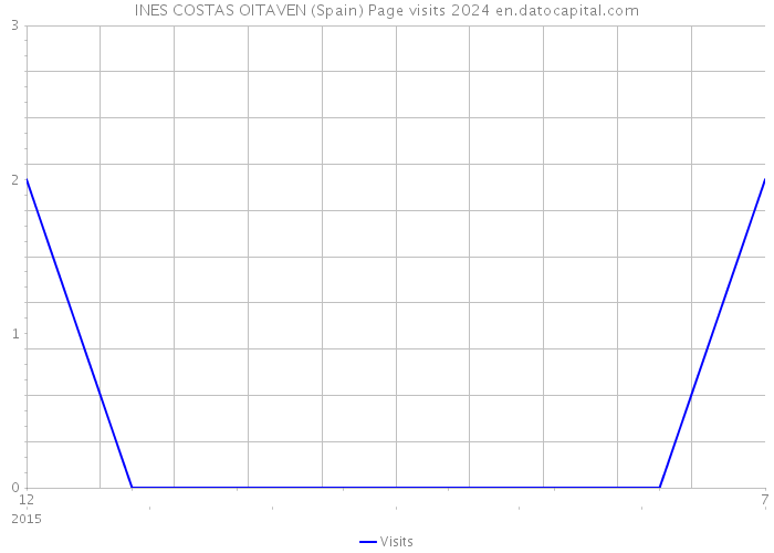 INES COSTAS OITAVEN (Spain) Page visits 2024 