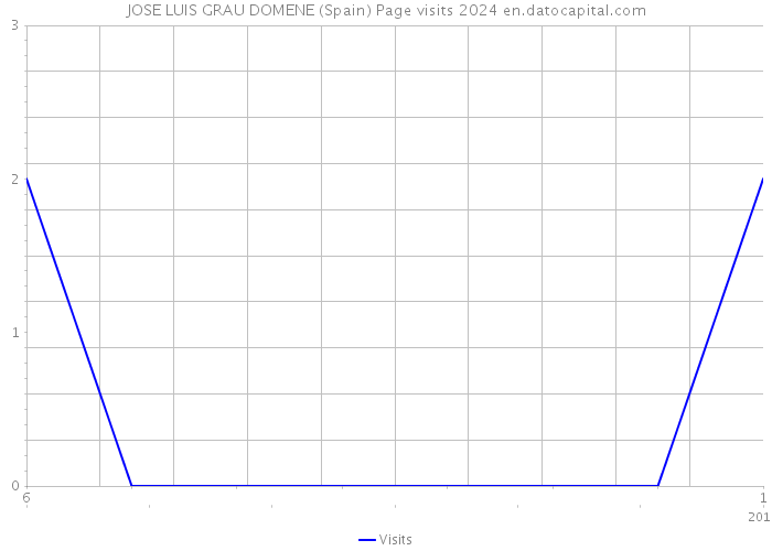 JOSE LUIS GRAU DOMENE (Spain) Page visits 2024 