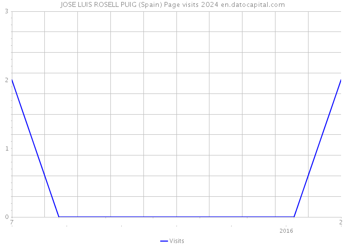 JOSE LUIS ROSELL PUIG (Spain) Page visits 2024 