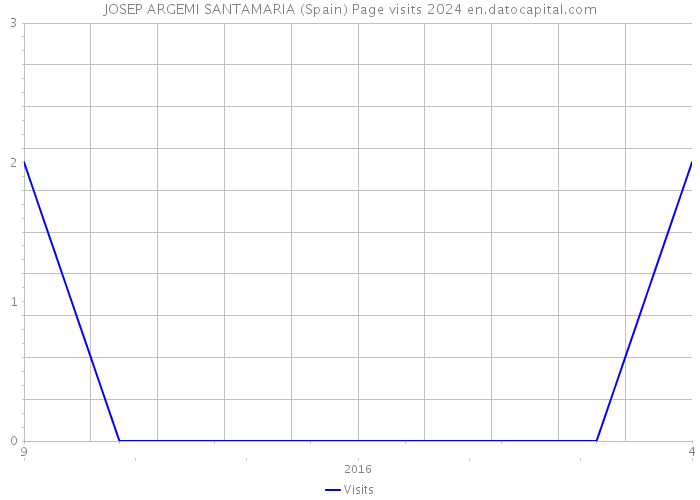 JOSEP ARGEMI SANTAMARIA (Spain) Page visits 2024 
