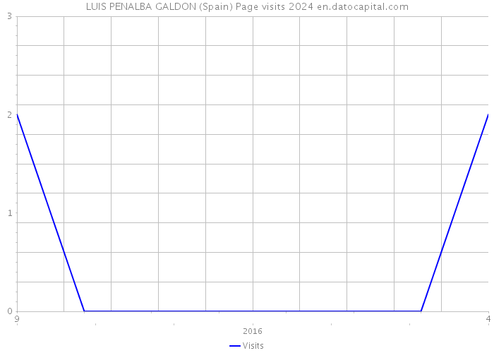 LUIS PENALBA GALDON (Spain) Page visits 2024 
