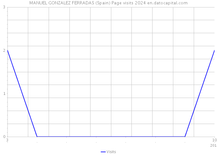 MANUEL GONZALEZ FERRADAS (Spain) Page visits 2024 