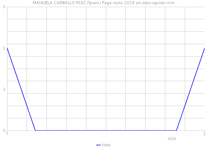 MANUELA CARBALLO RUIZ (Spain) Page visits 2024 