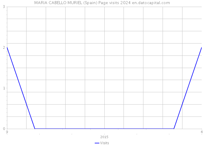 MARIA CABELLO MURIEL (Spain) Page visits 2024 