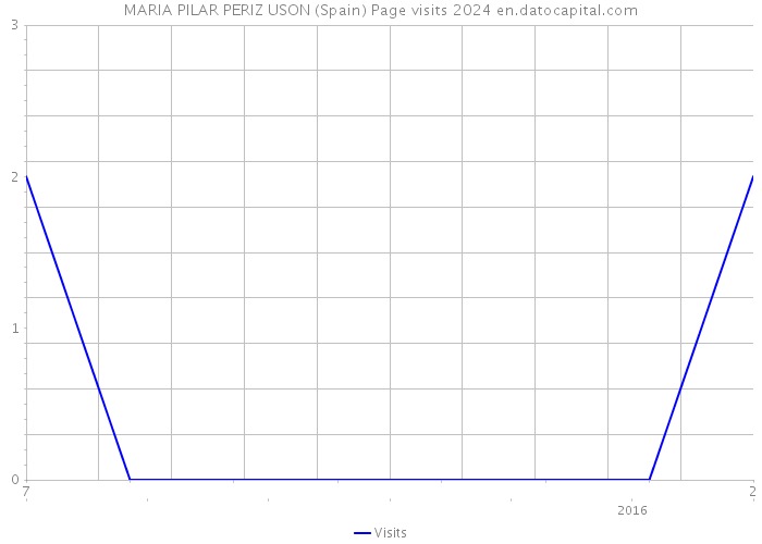 MARIA PILAR PERIZ USON (Spain) Page visits 2024 