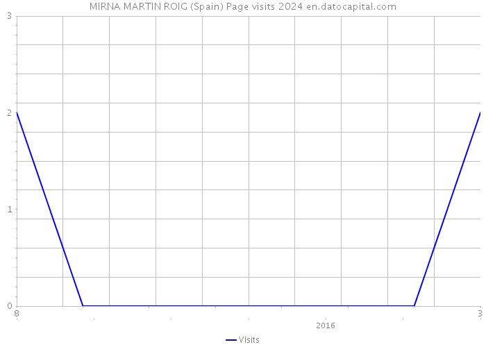 MIRNA MARTIN ROIG (Spain) Page visits 2024 