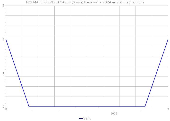 NOEMA FERRERO LAGARES (Spain) Page visits 2024 