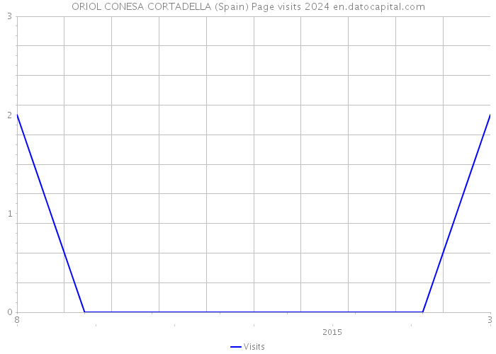 ORIOL CONESA CORTADELLA (Spain) Page visits 2024 