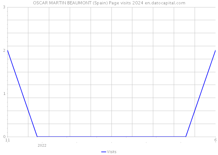 OSCAR MARTIN BEAUMONT (Spain) Page visits 2024 