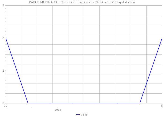 PABLO MEDINA CHICO (Spain) Page visits 2024 