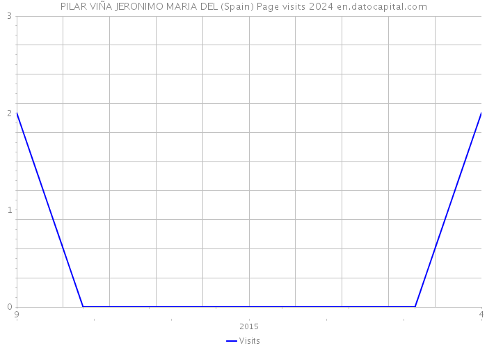 PILAR VIÑA JERONIMO MARIA DEL (Spain) Page visits 2024 