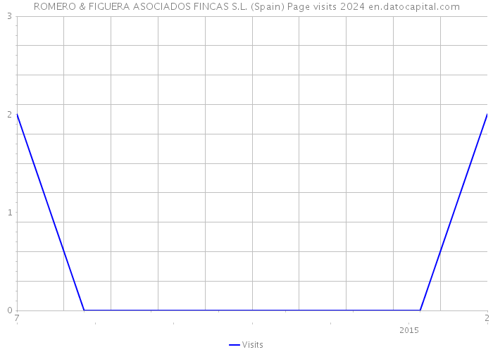 ROMERO & FIGUERA ASOCIADOS FINCAS S.L. (Spain) Page visits 2024 