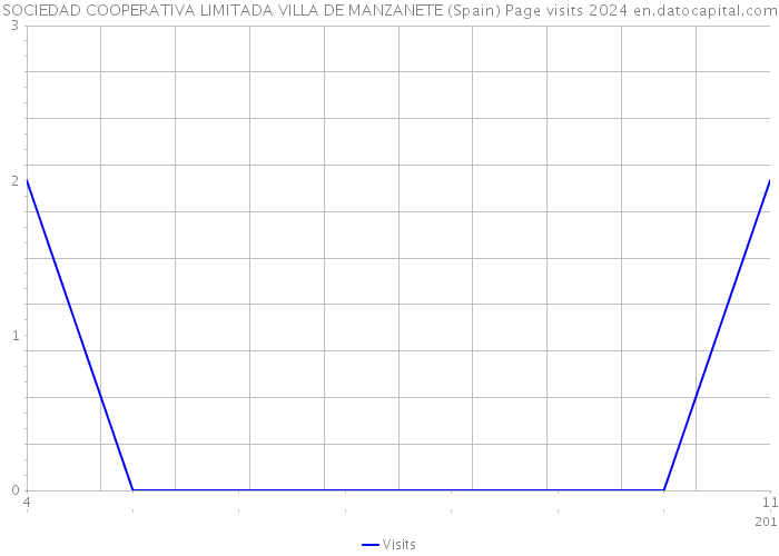 SOCIEDAD COOPERATIVA LIMITADA VILLA DE MANZANETE (Spain) Page visits 2024 