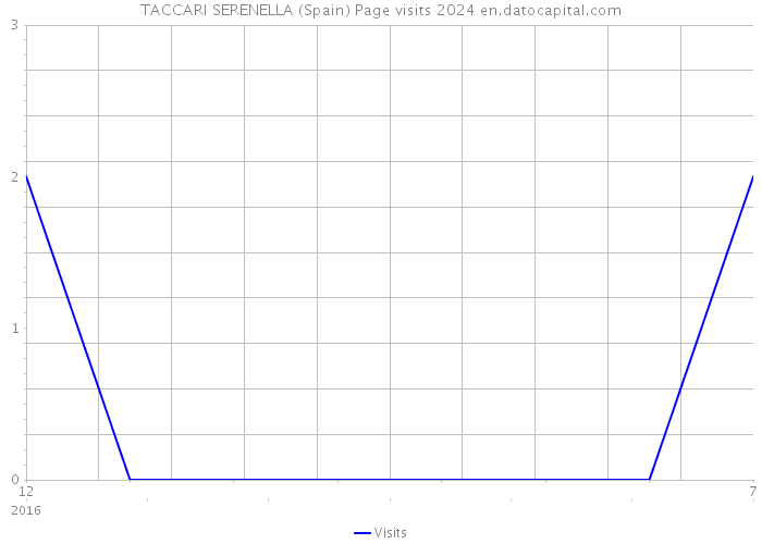 TACCARI SERENELLA (Spain) Page visits 2024 