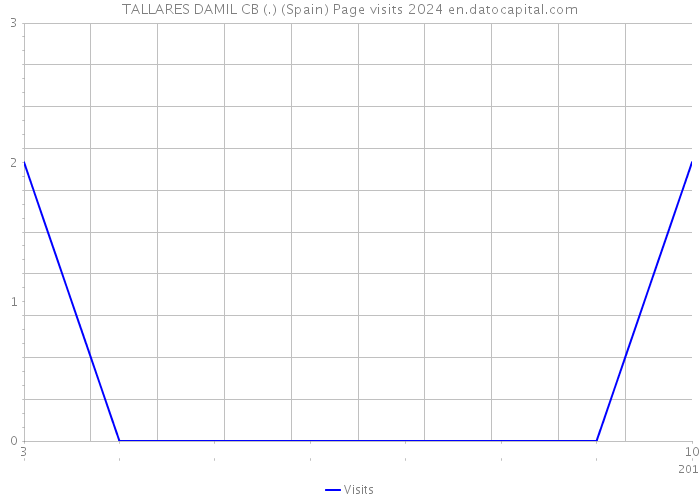 TALLARES DAMIL CB (.) (Spain) Page visits 2024 