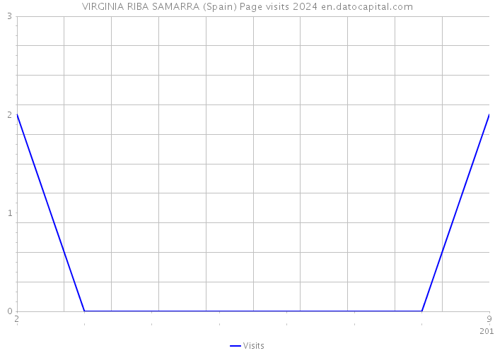 VIRGINIA RIBA SAMARRA (Spain) Page visits 2024 