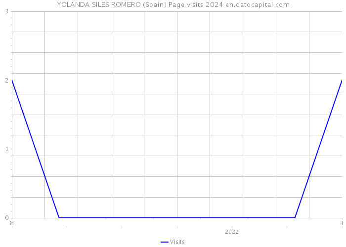 YOLANDA SILES ROMERO (Spain) Page visits 2024 