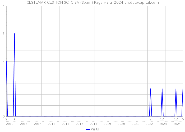 GESTEMAR GESTION SGIIC SA (Spain) Page visits 2024 