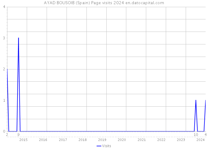 AYAD BOUSOIB (Spain) Page visits 2024 
